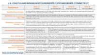 Powerboat requirements and length classifications