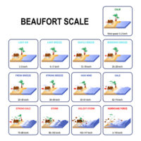 The affects of winds The Beaufort Scale